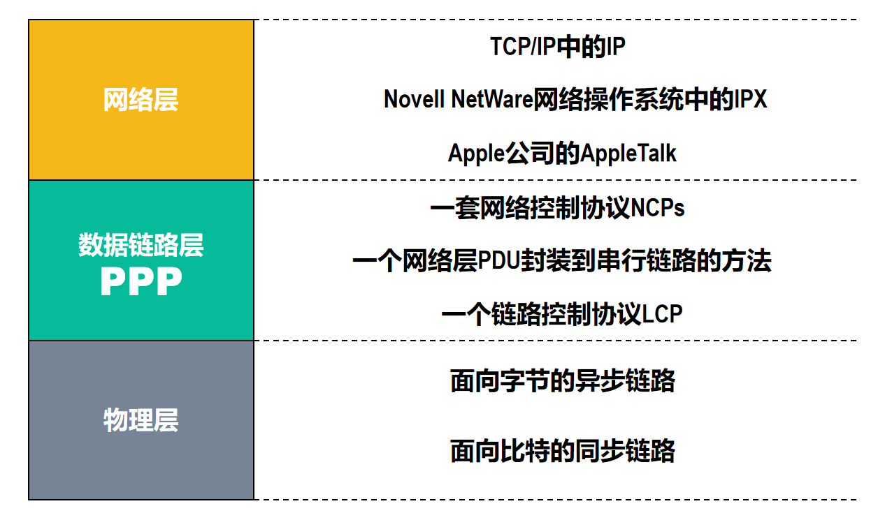 【计算机网络篇】数据链路层（5）点对点协议PPP_计算机网络ppp csdn-CSDN博客