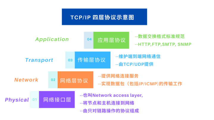 TCP/IP分为哪几层？每层具有哪些功能？