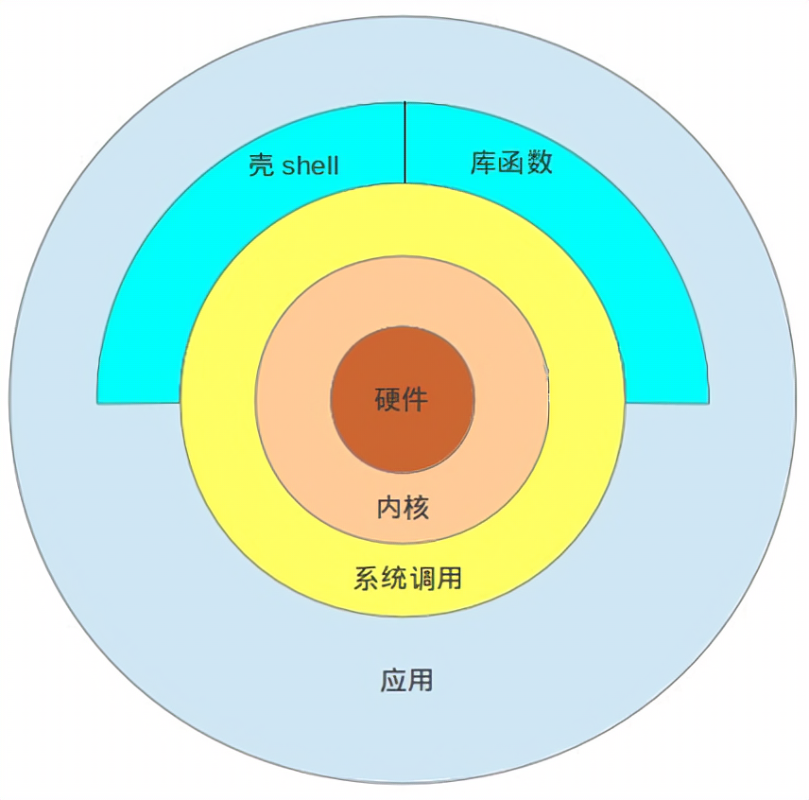 linux shell介绍 - 运维派